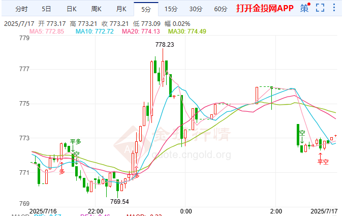 特朗普松口鲍威尔危机缓 黄金T+D空头占优