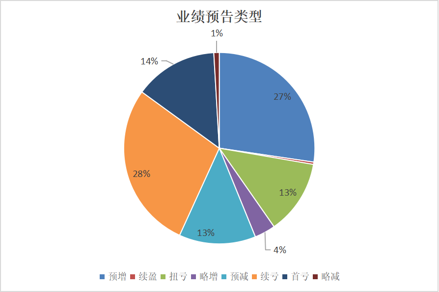 A股逾1500家公司预告中报业绩 这些行业成「增长担当」