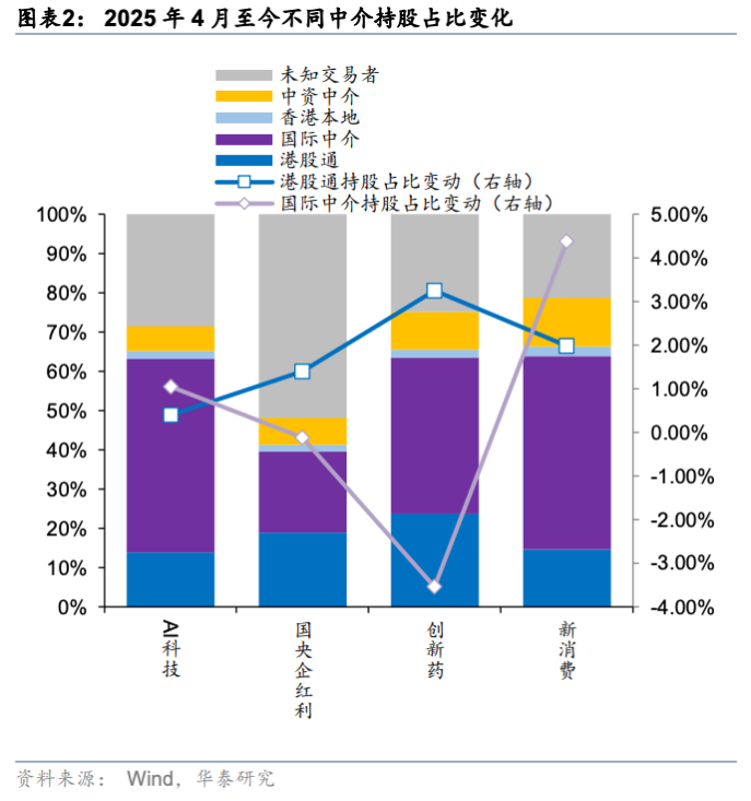 港股在南向等资金综合作用下修复 机构建议重点关注两板块