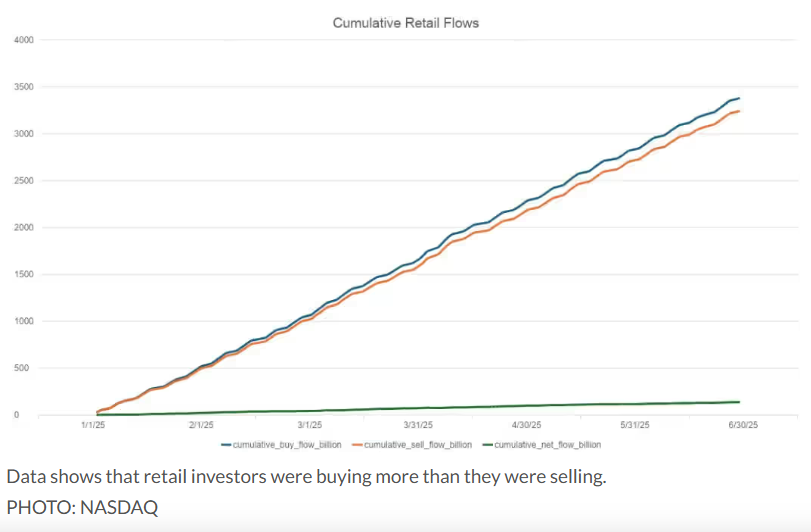 创纪录！美股散户高度活跃：上半年交易总额达6.6万亿美元