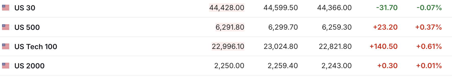 美6月CPI符合预期 英伟达盘前大涨引领期指走高｜今夜看点