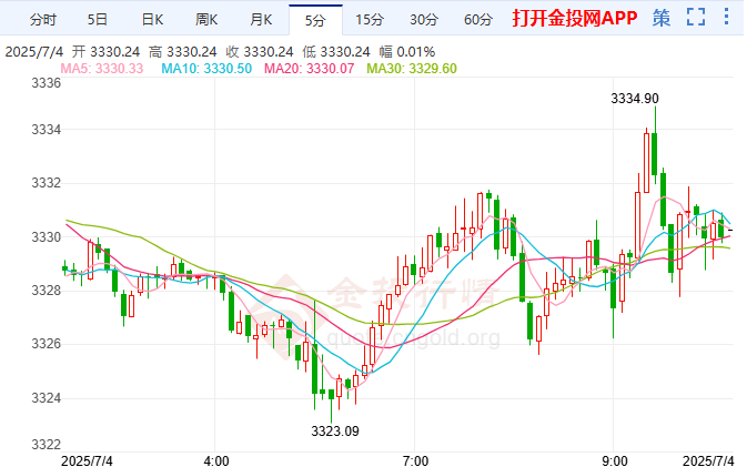 非农数据意外表现强劲 黄金日线探高回落