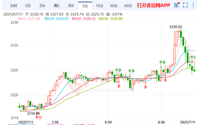 美联储沃勒支持继续缩表 现货黄金反弹动能衰减