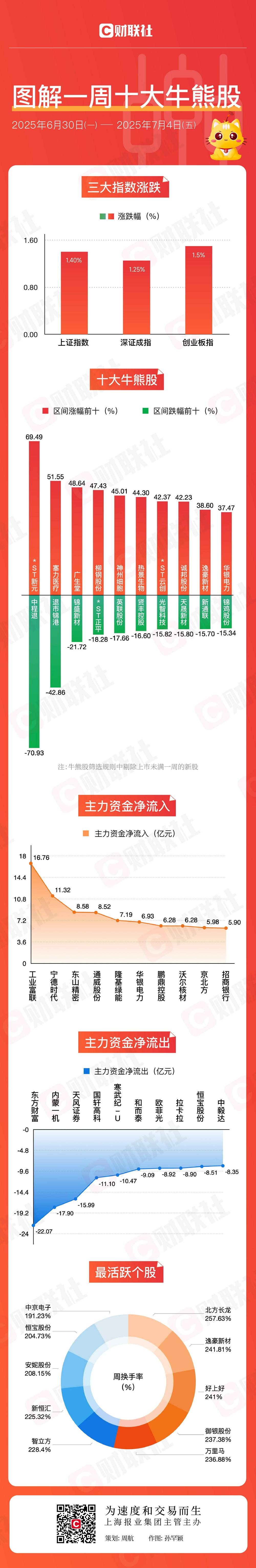 【图解牛熊股】创新药概念股涨幅居前，银行指数突破前高