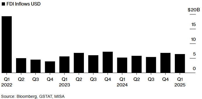 沙特Q1外国直接投资同比增长24%，创2022年以来最强开局