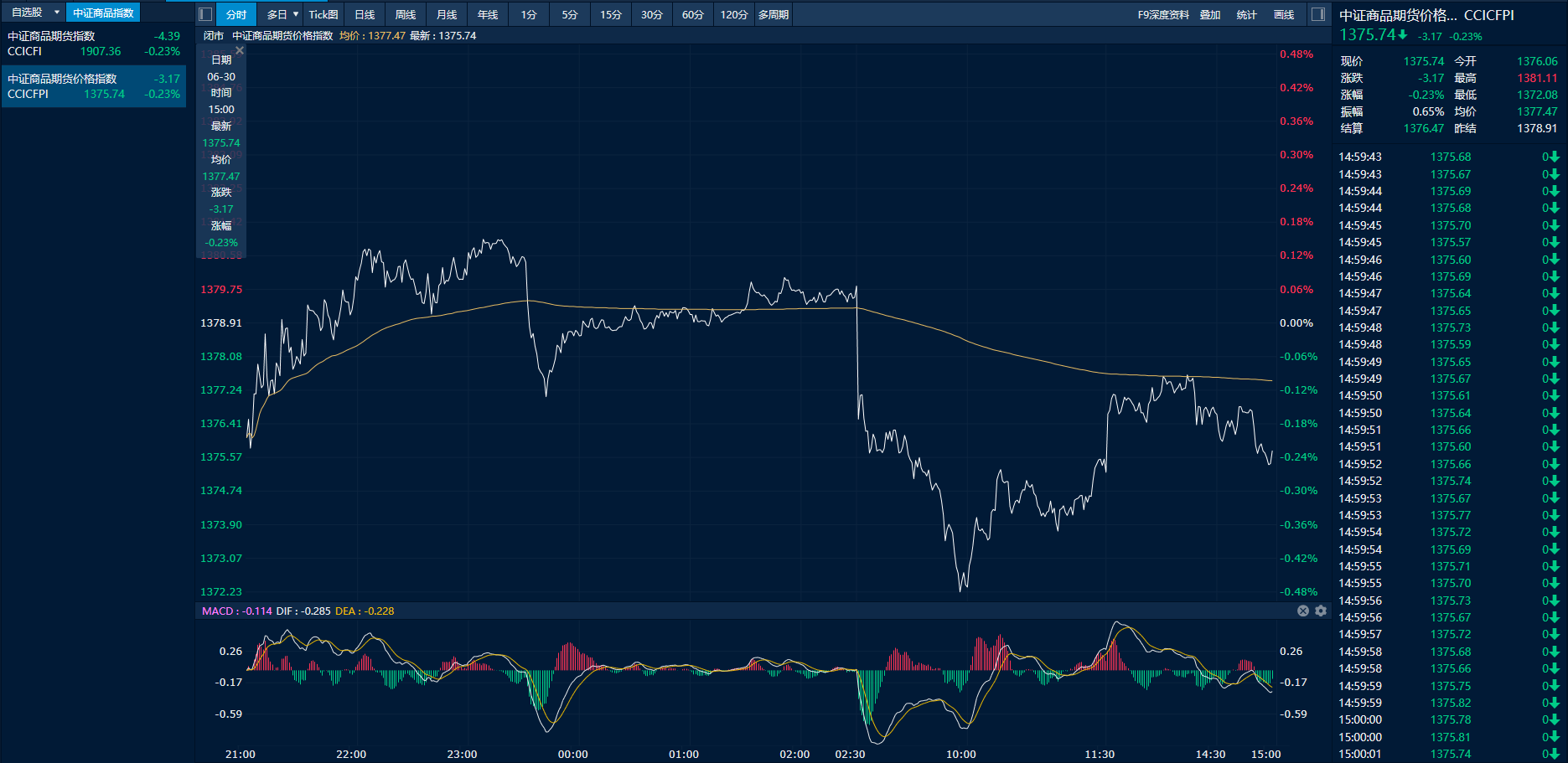 商品日报（6月30日）：工业硅、焦煤等冲高回落 多晶硅涨超4%