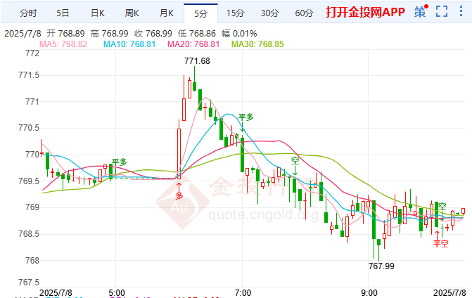 加沙停火曙光初现 纸黄金陷多空拉锯