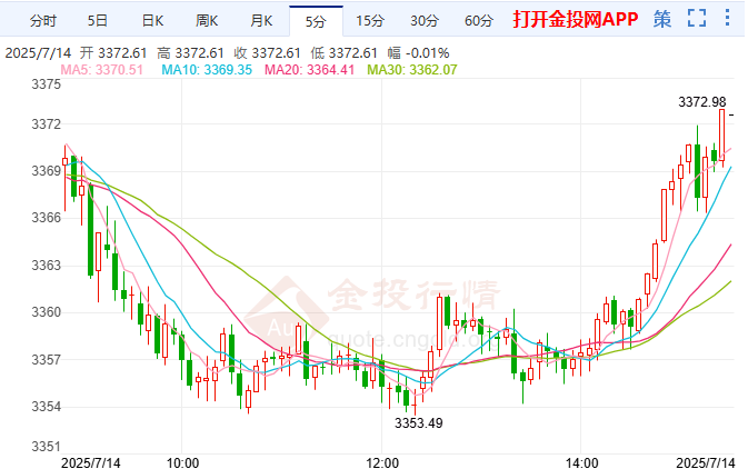 特朗普关税政策发酵 金价触及三周高点