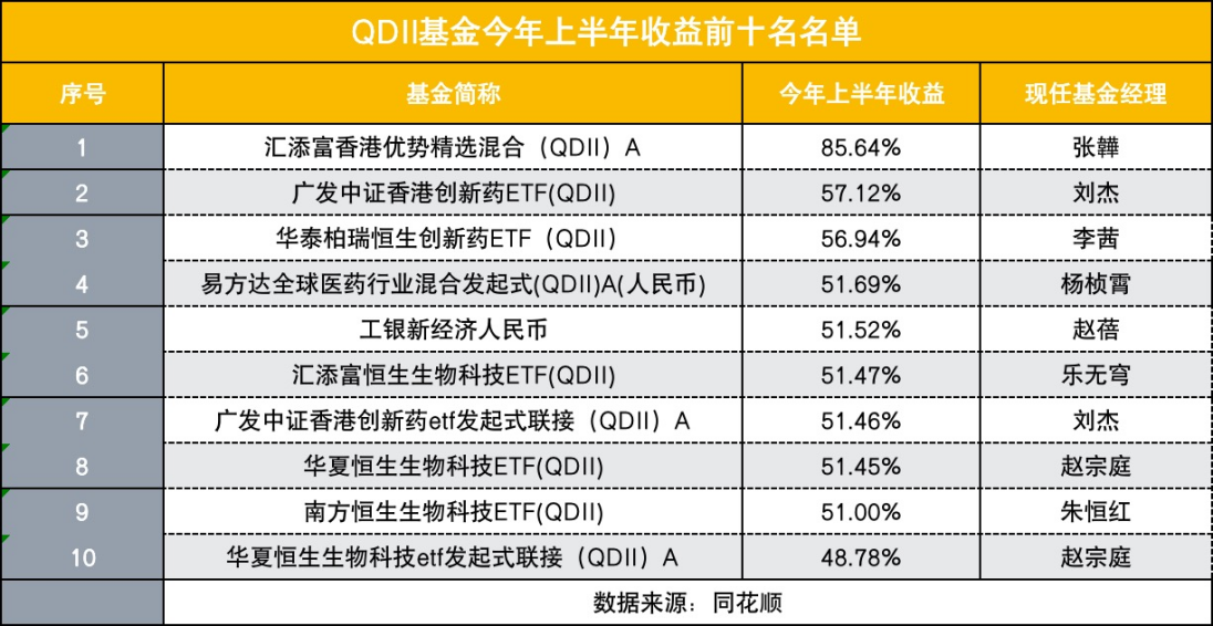 QDII上半年业绩排名出炉，港股医药基金霸榜前十，美股QDII亏损