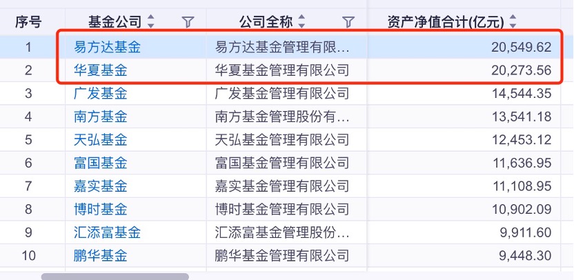 公募两巨头规模突然拉近，是何原委？背后是大集合公募化改造的「紧急时间表」