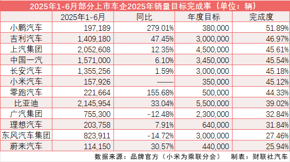 近六成车企完成年度销量目标40% 以上：小鹏最高、比亚迪「降速」 下半场冲刺战即将打响