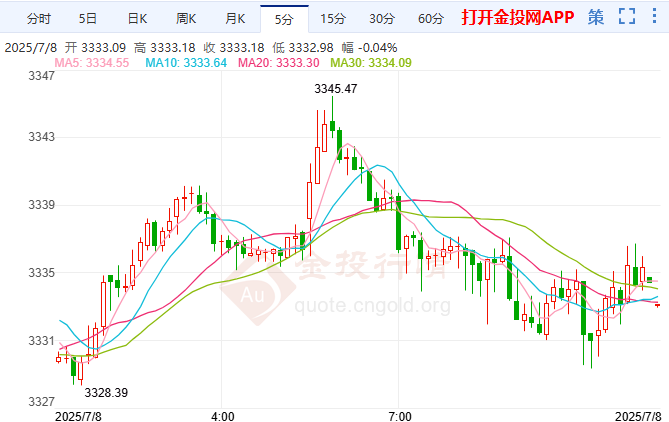 特朗普突发关税大动作 黄金上演V型反转行情