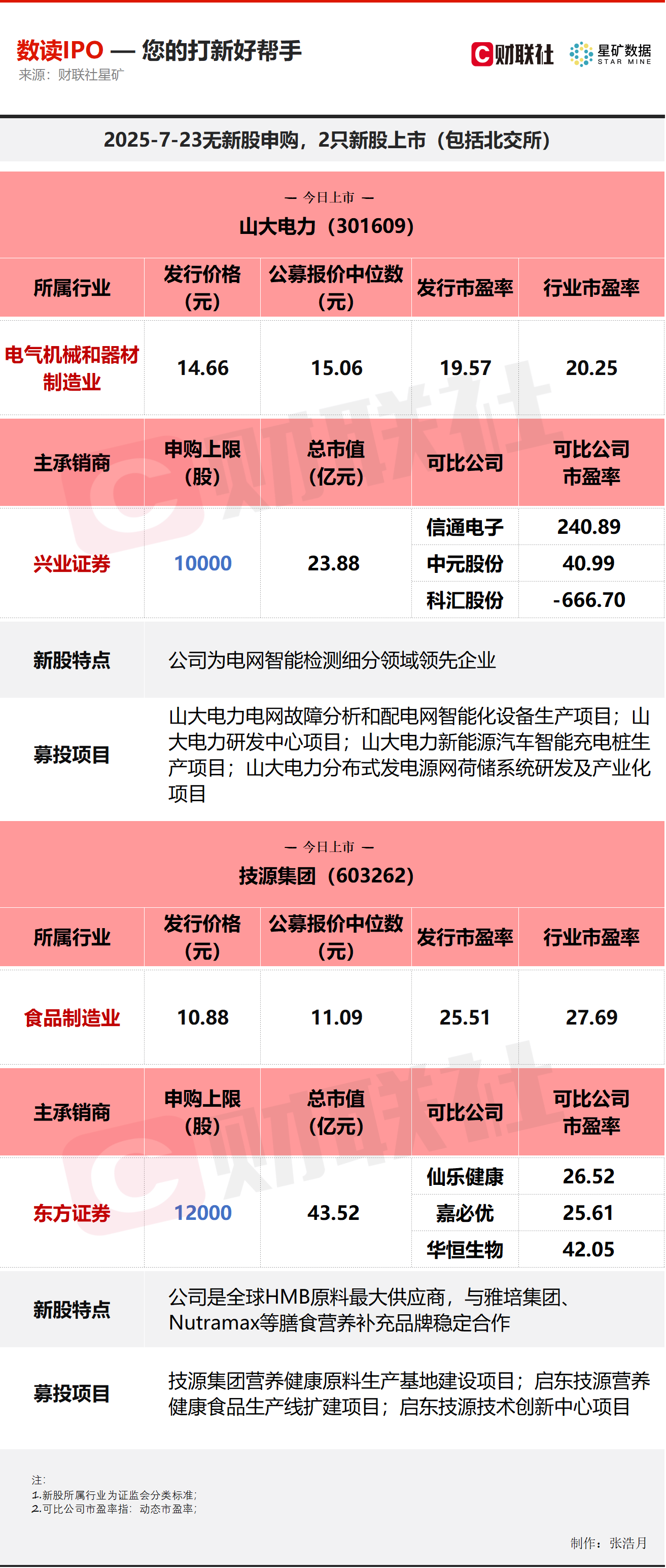 【数读IPO】今日2只新股上市，涉及全球HMB原料最大供应商等