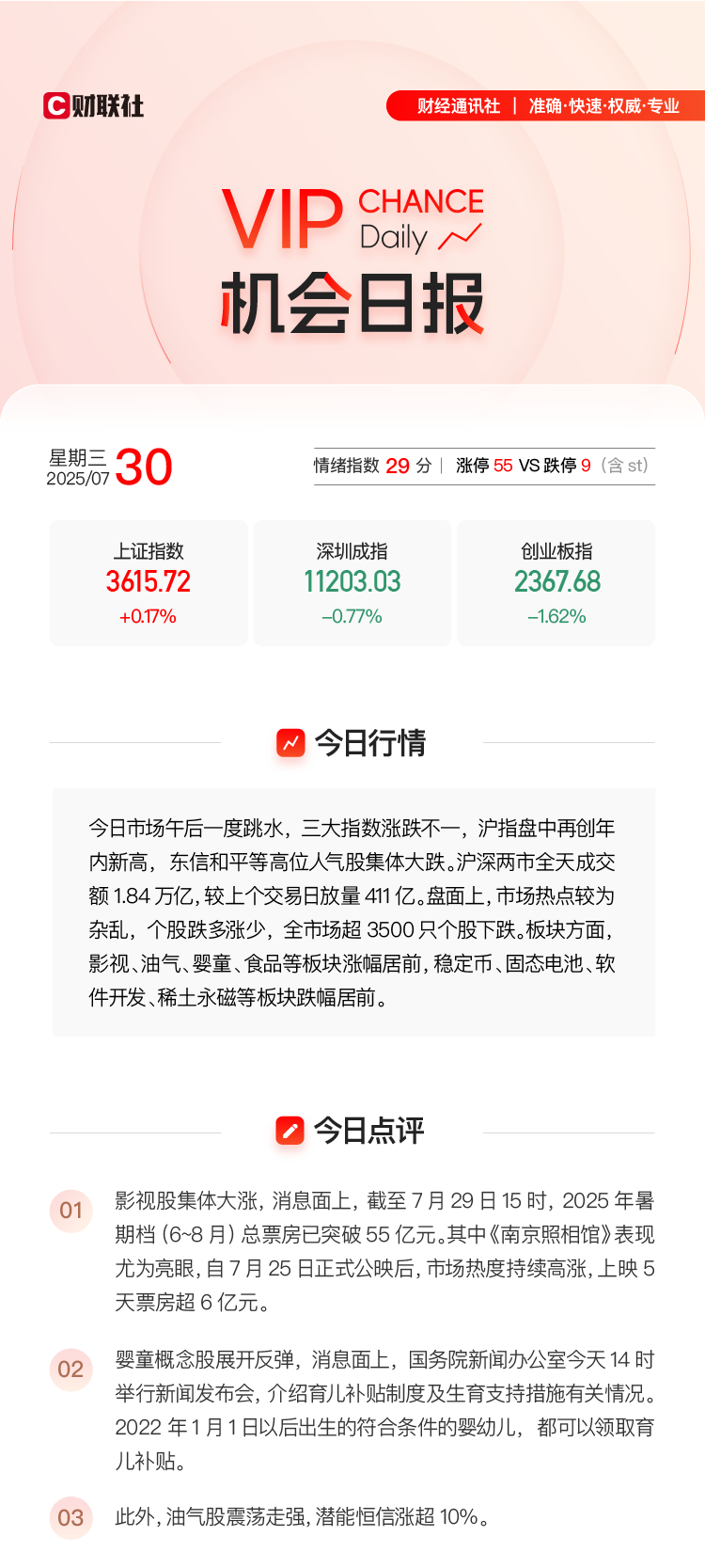 【VIP机会日报】影视股今日大涨 栏目精选行业研报并解读 提及人气公司今日20cm涨停