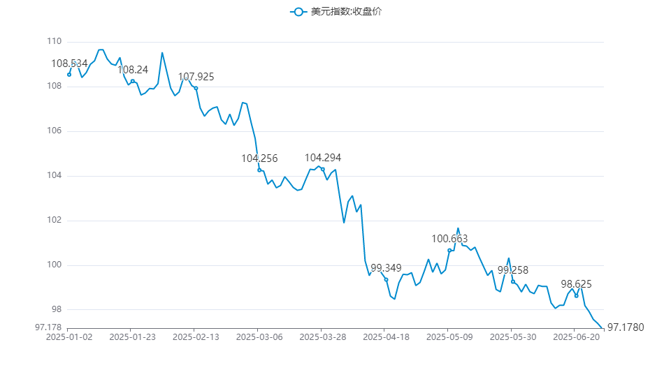 上半年收官！美元指数跌超10% 离岸人民币汇率涨逾1800点