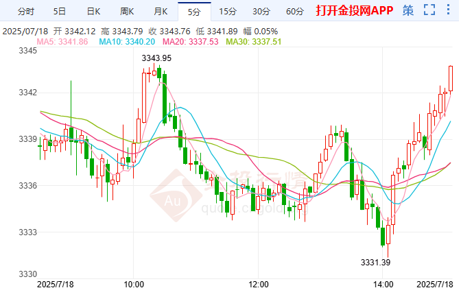 降息预期仍存变数 黄金多头信心不足