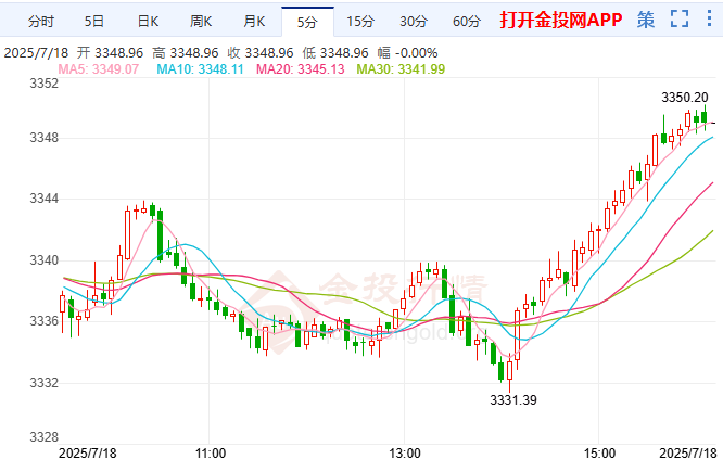 现货黄金突破3350美元/盎司关口 日内涨0.33%