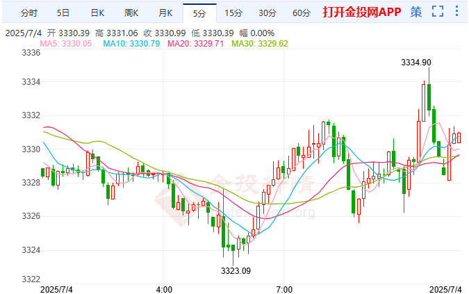 「大而美」法案通过 国际黄金温和反弹