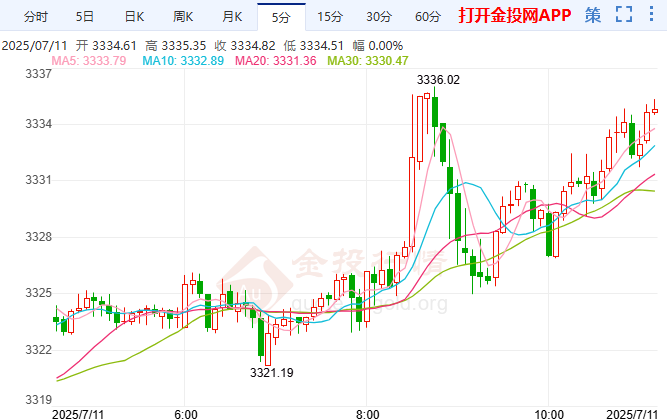 初请意外下降黄金难改震荡格局