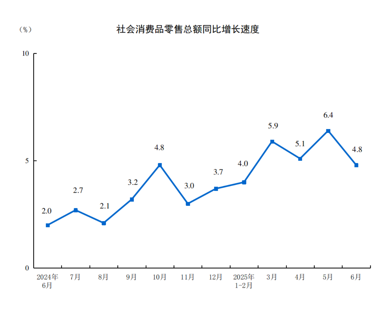 国家统计局：2025年6月份社会消费品零售总额增长4.8%