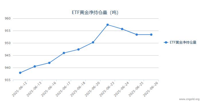 【黄金etf持仓量】6月26日黄金ETF较上一交易日持平