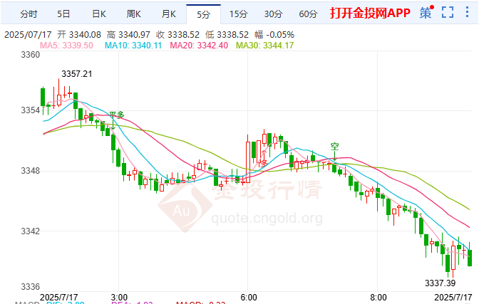 特朗普嘴炮扰动金市 伦敦金震荡偏多