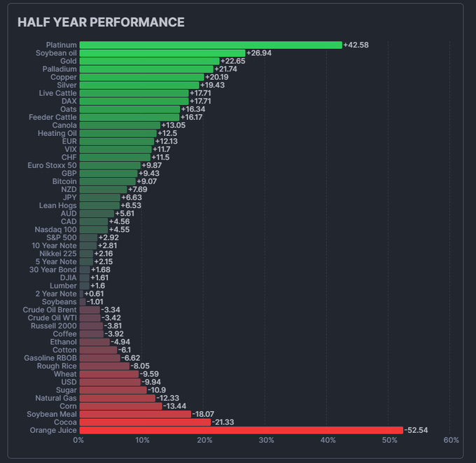 涨势真能永恒吗？盘点「全球上半年最牛资产」：铂金
