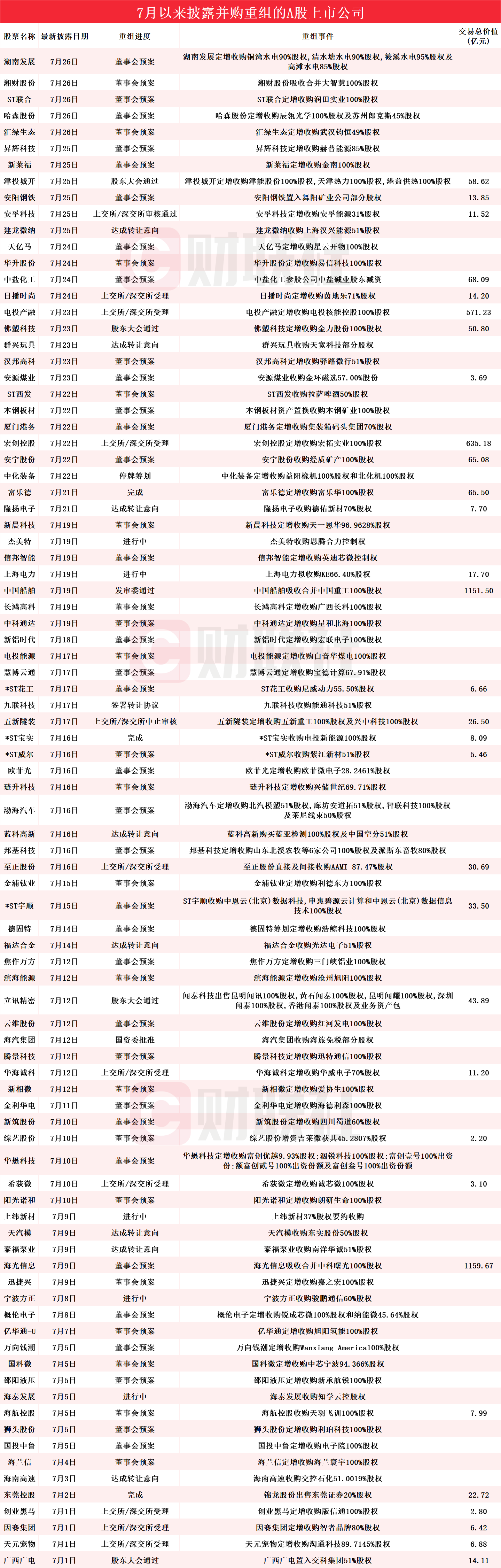 智元机器人入主上纬新材股价年内涨超10倍 7月披露并购重组进展的A股名单一览