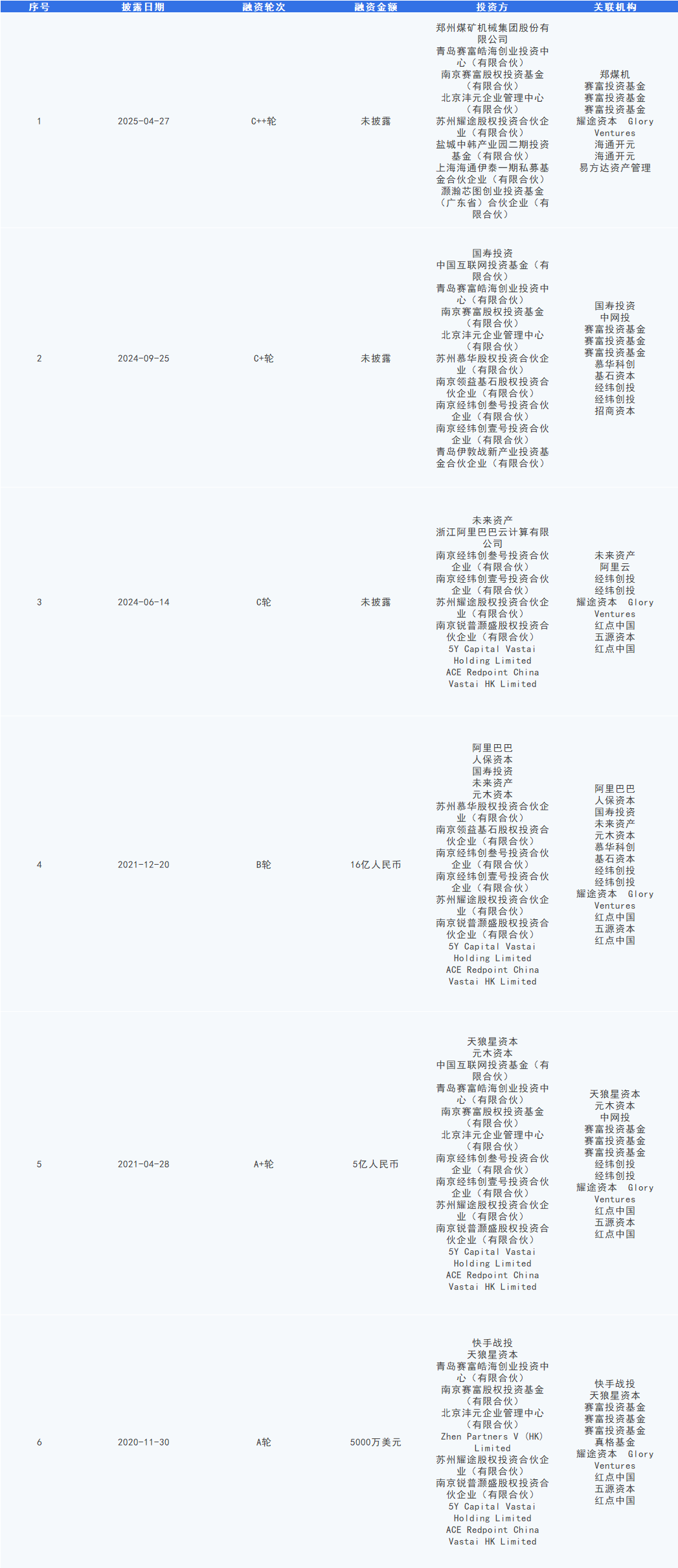 GPU独角兽瀚博半导体启动IPO辅导 阿里投了