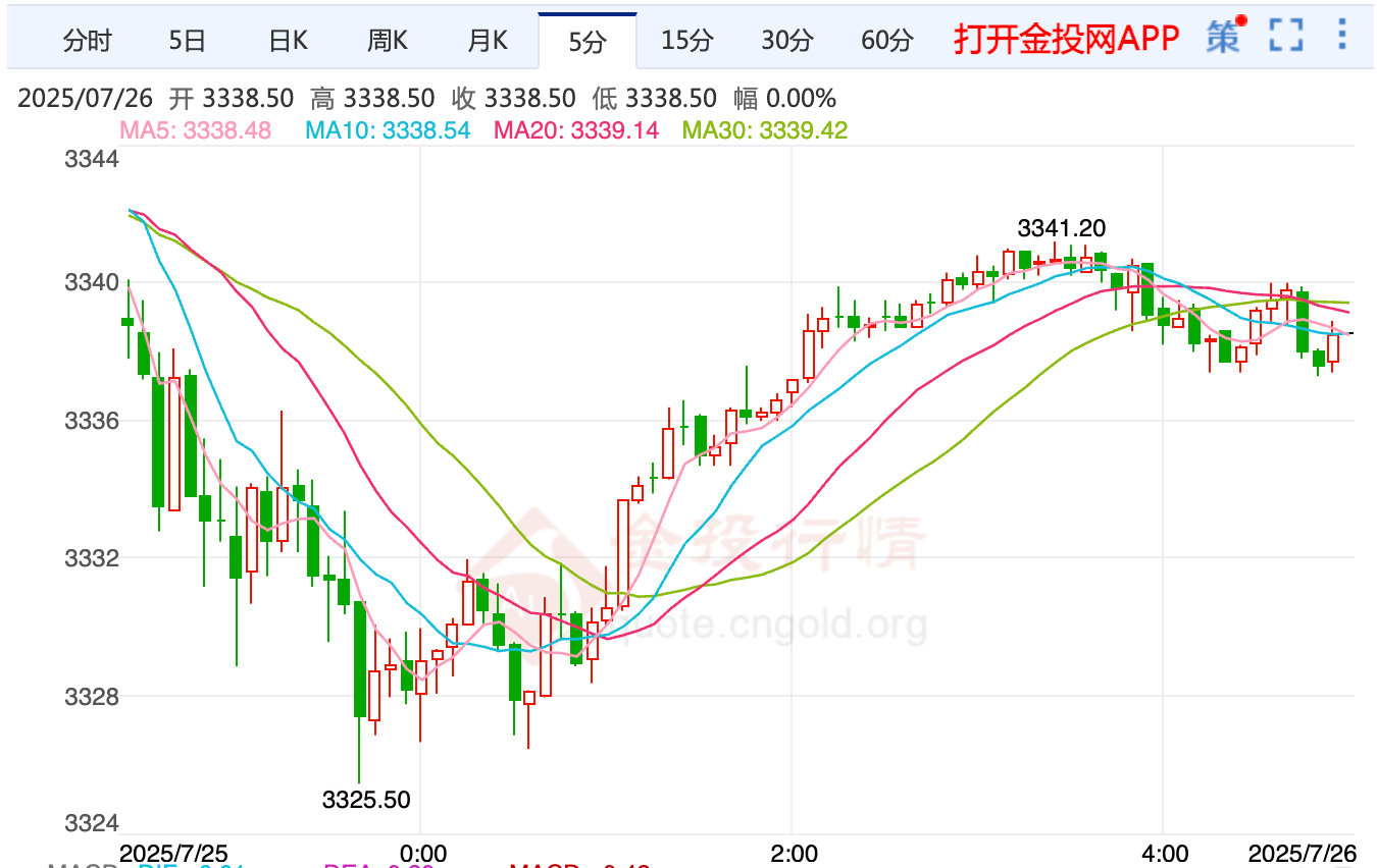 全球贸易战忧虑减 CONEX黄金期货周线料收跌