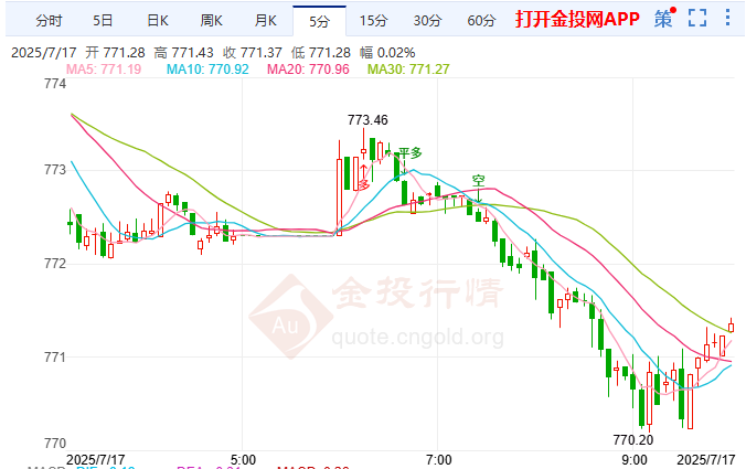 关税见效美联储观望 纸黄金破位下探770关口