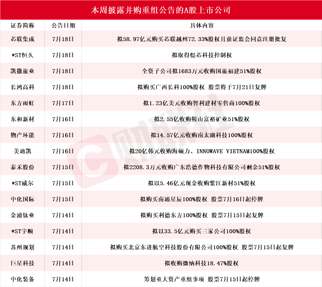 「两船」合并获证监会同意！本周披露并购重组进展的A股名单一览