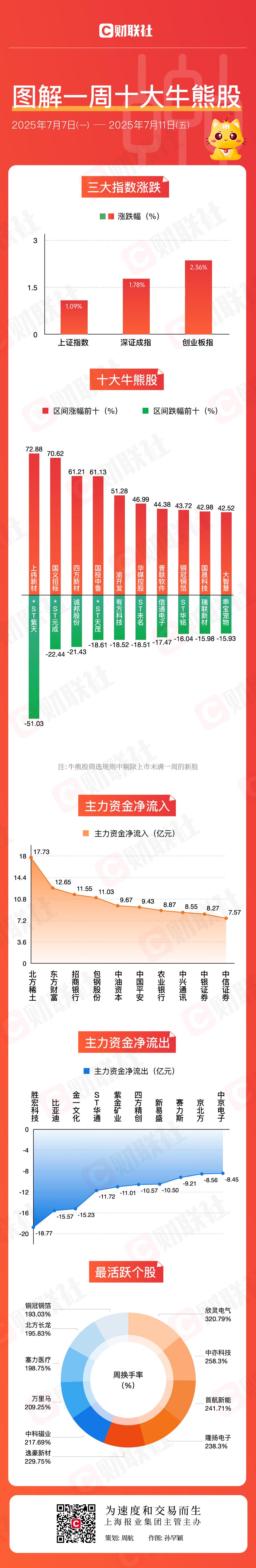 【图解牛熊股】新型城镇化概念股异动拉升，多元金融板块表现活跃