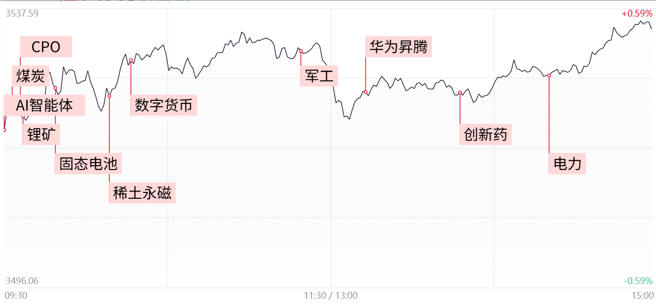 【每日收评】沪指周线4连阳创年内收盘新高，稀土概念股再迎爆发，超140 亿资金抢筹千亿巨头