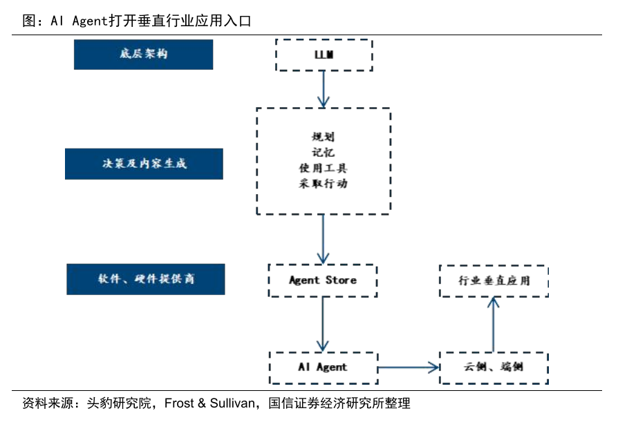 行业首个100% 开源的企业级智能体问世，机构看好AI智能体两大领域投资主线