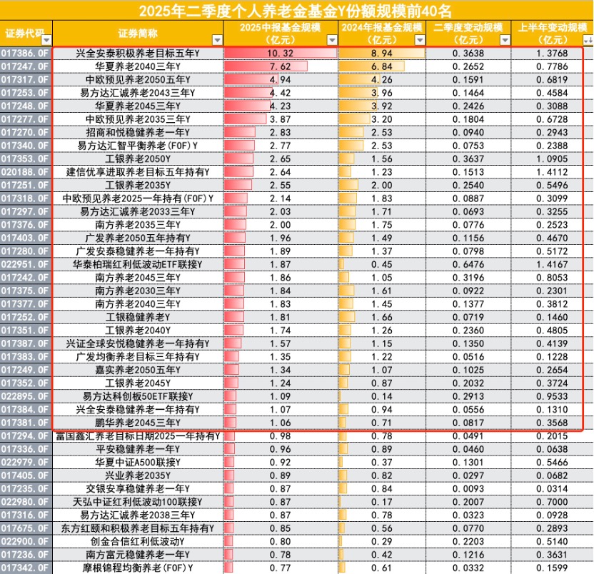 个人养老金基金Y份额二季度规模增加超10亿，FOF仍是主力，指数规模季度环比大增33%