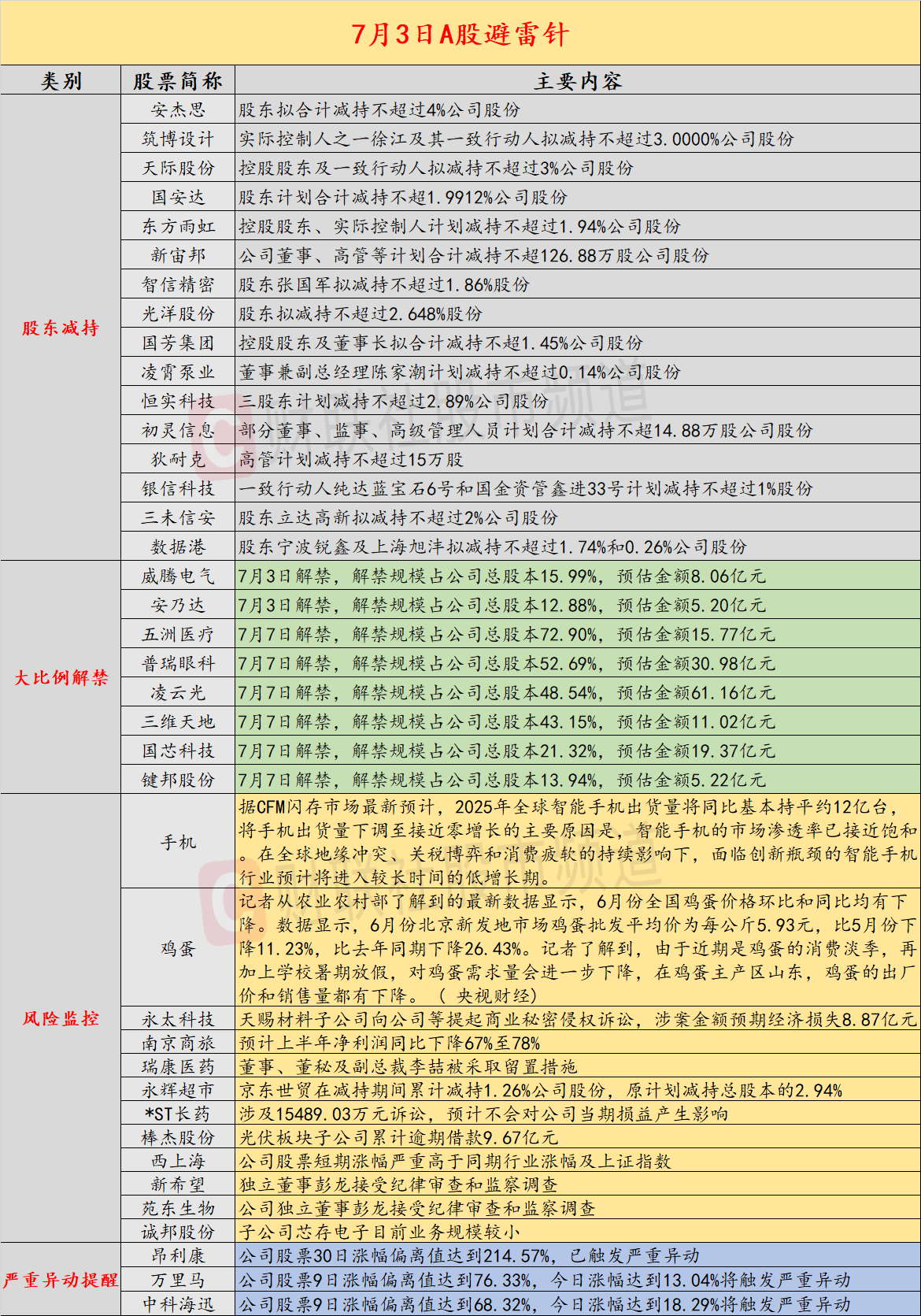 7月3日投资避雷针：索赔8.87亿元！电解液龙头对永太科技等12名被告提起诉讼
