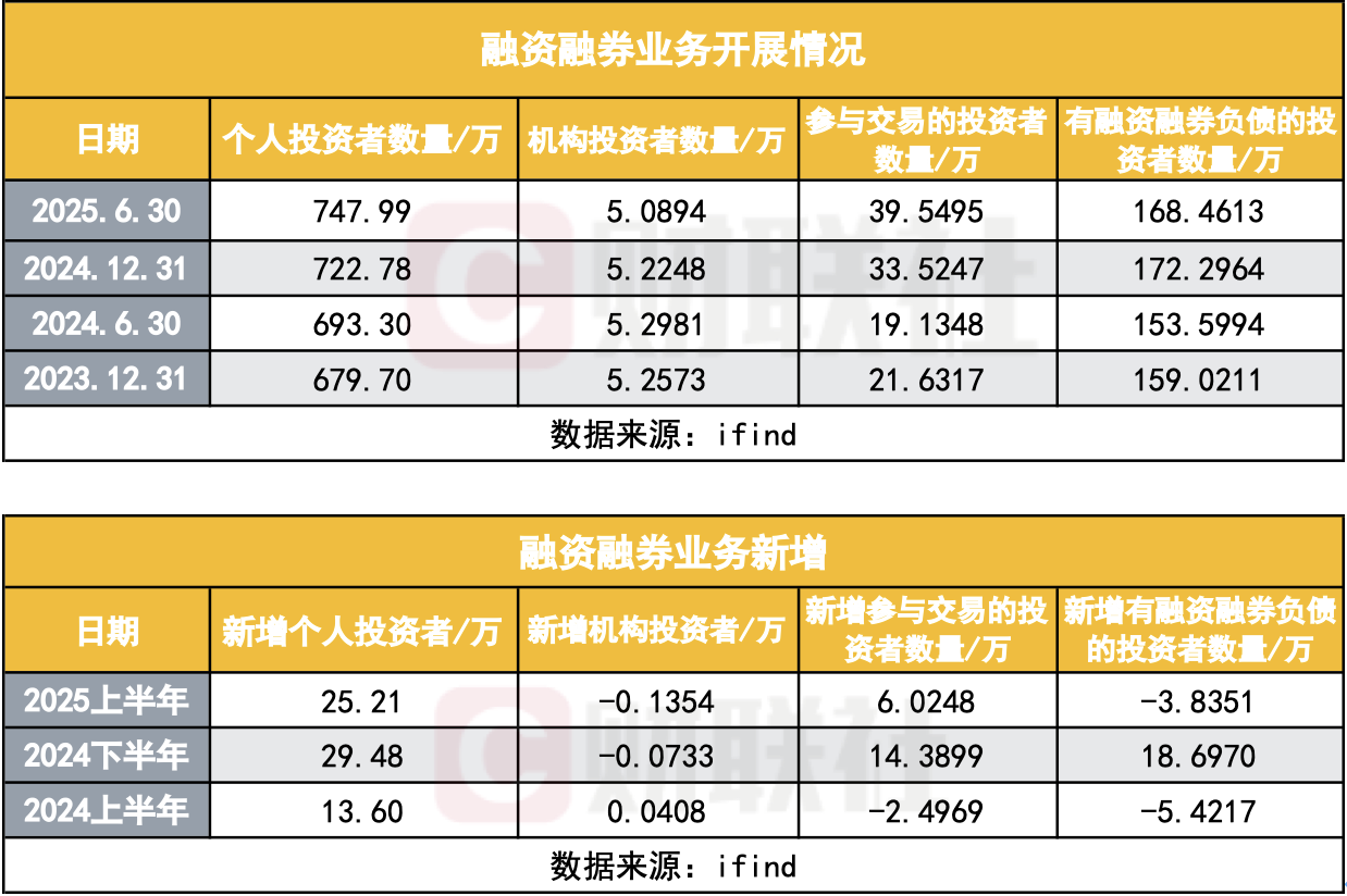 个人投资者加杠杆更积极，两融新增户同比提升85%，机构却见回落，背后何原因