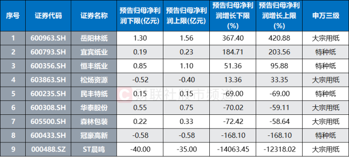 纸业巨头再发涨价函，板块近半中报预告盈利，这些股获融资客加仓