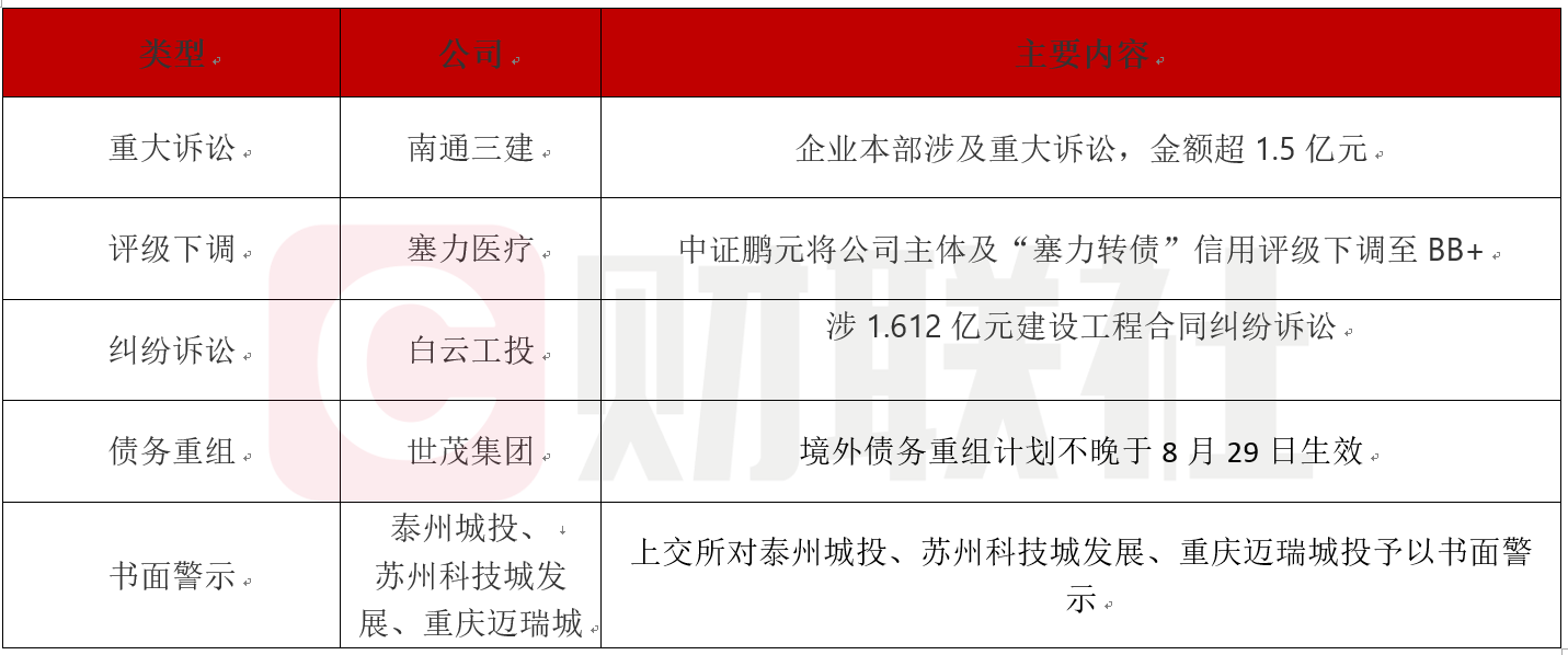 债市公告精选6月30日|世茂集团境外债务重组计划将生效，削债115亿美元；多家城投遭上交所书面警示