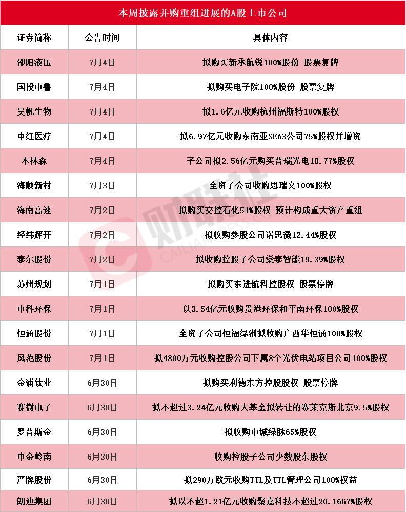中国船舶吸收合并中国重工事项获上交所审核通过！本周披露并购重组进展的A股名单一览