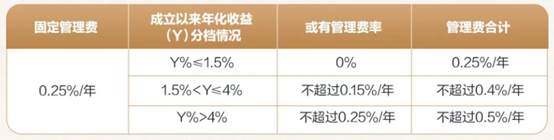 给浮费理财热「降降温」 ：适应性有哪些注意点？警惕营收承压的负面影响 | 银行理财观察