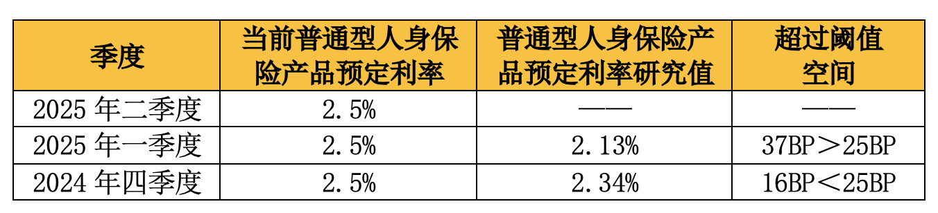 二季度人身险产品预定利率研究值或低于2.25%  部分险企将于8月底完成新旧产品切换 |一线调研