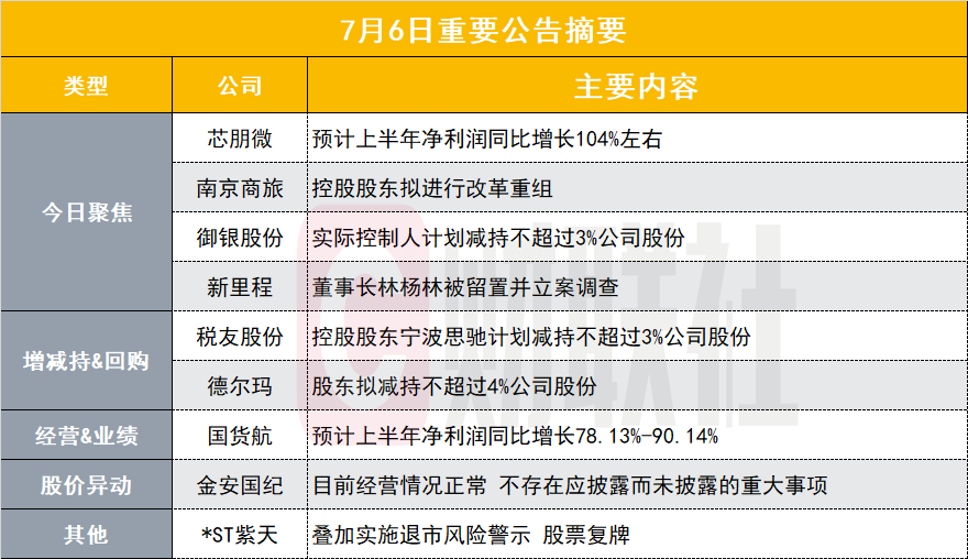 上半年净利同比预增超100% 小市值芯片股发布业绩预告|盘后公告集锦