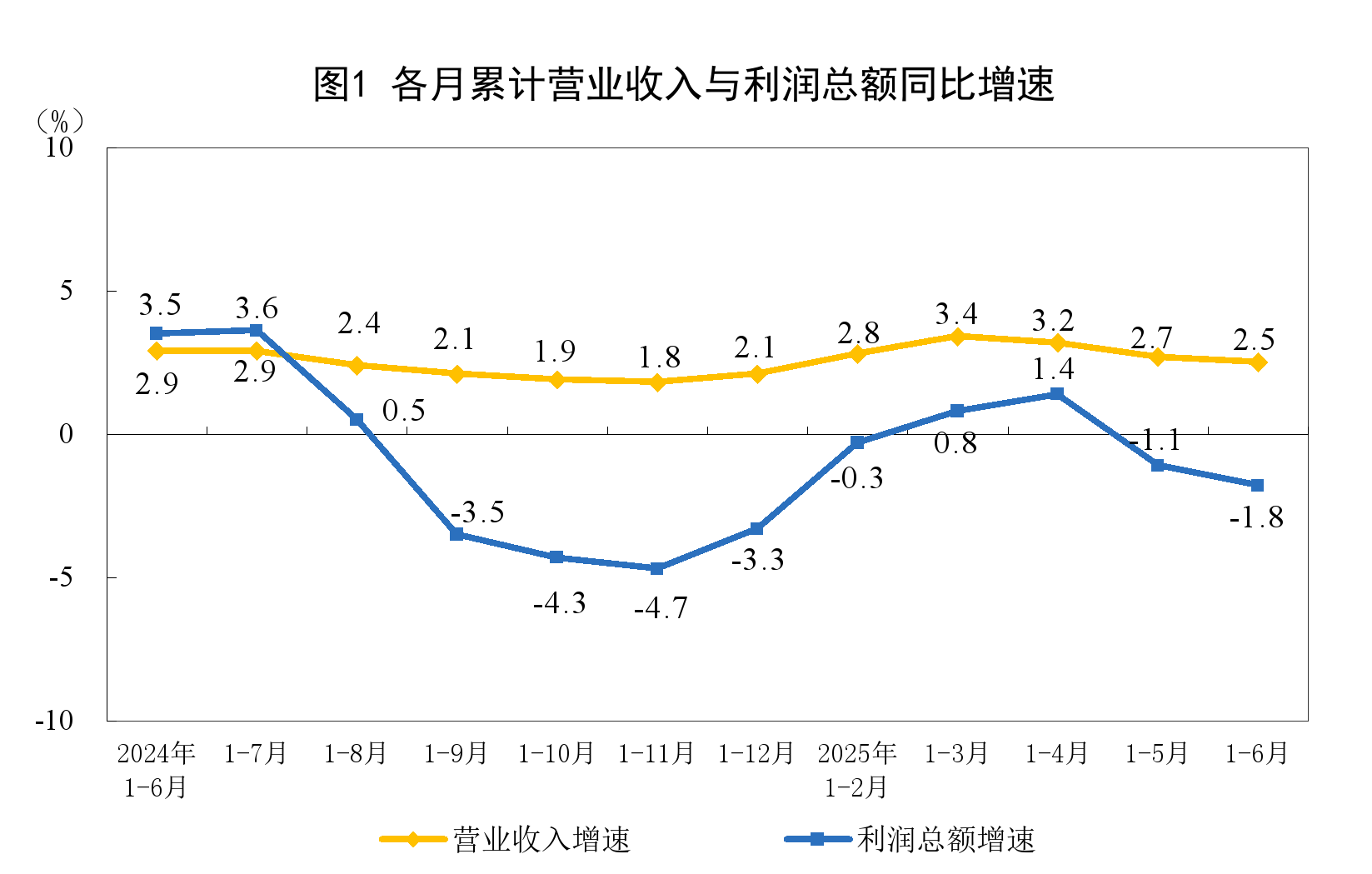 国家统计局：6月份规模以上工业企业利润降幅收窄