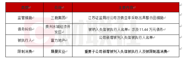 债市公告精选 | 江苏证监局对三胞集团及袁亚非采取出具警示函措施