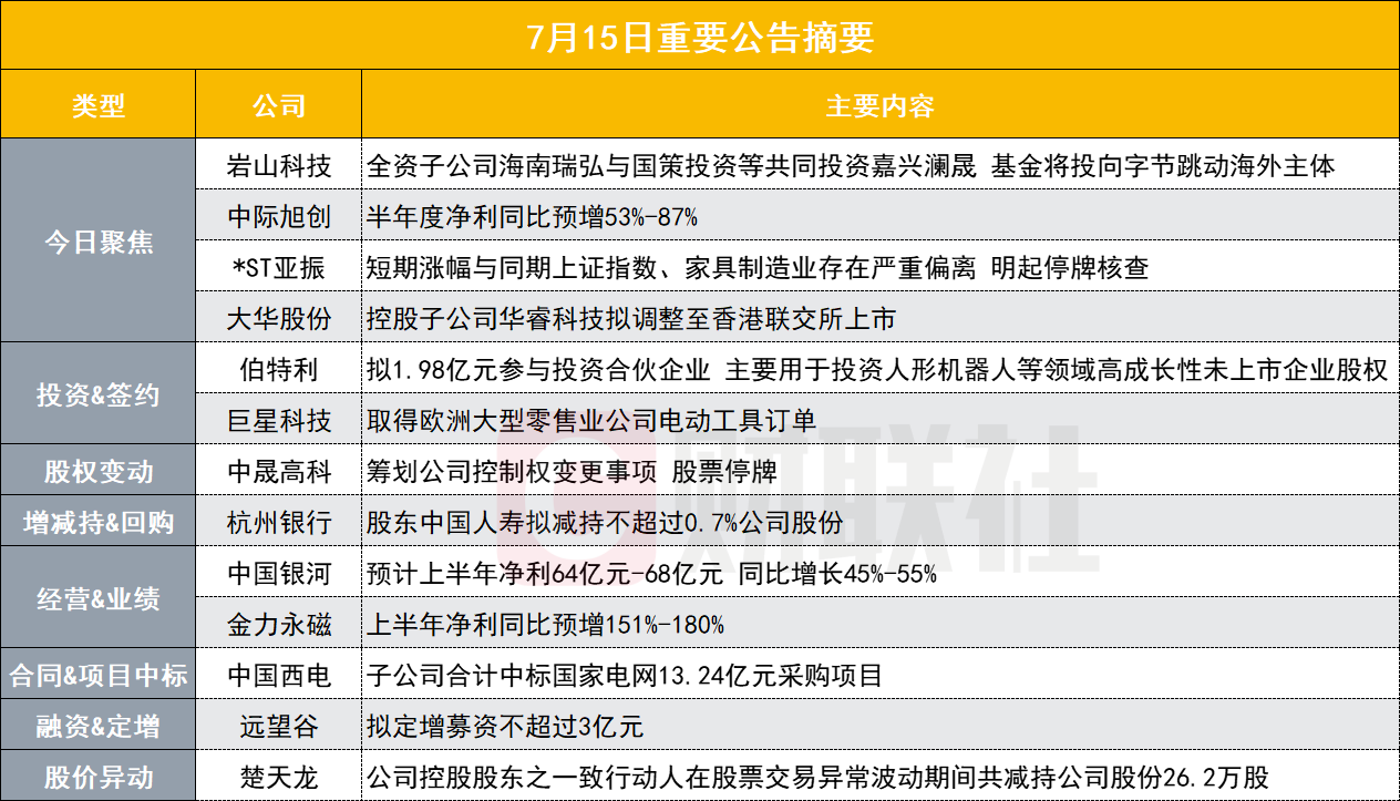 投向字节跳动海外主体！310亿人工智能概念股与专业投资机构共同投资基金|盘后公告集锦