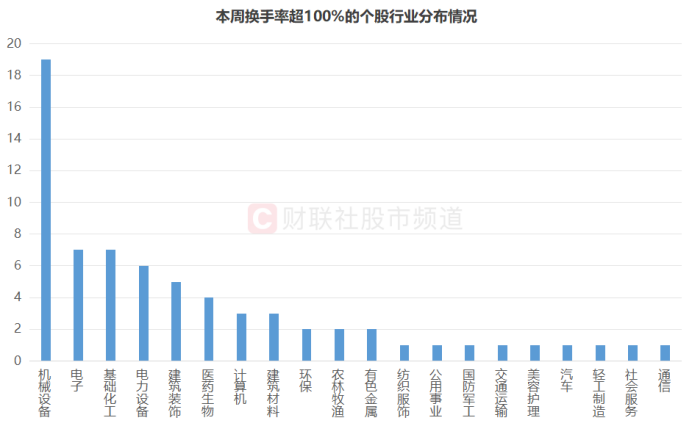 近70股周换手率翻倍，机械股占比可达三成，创业板、小微盘股活跃