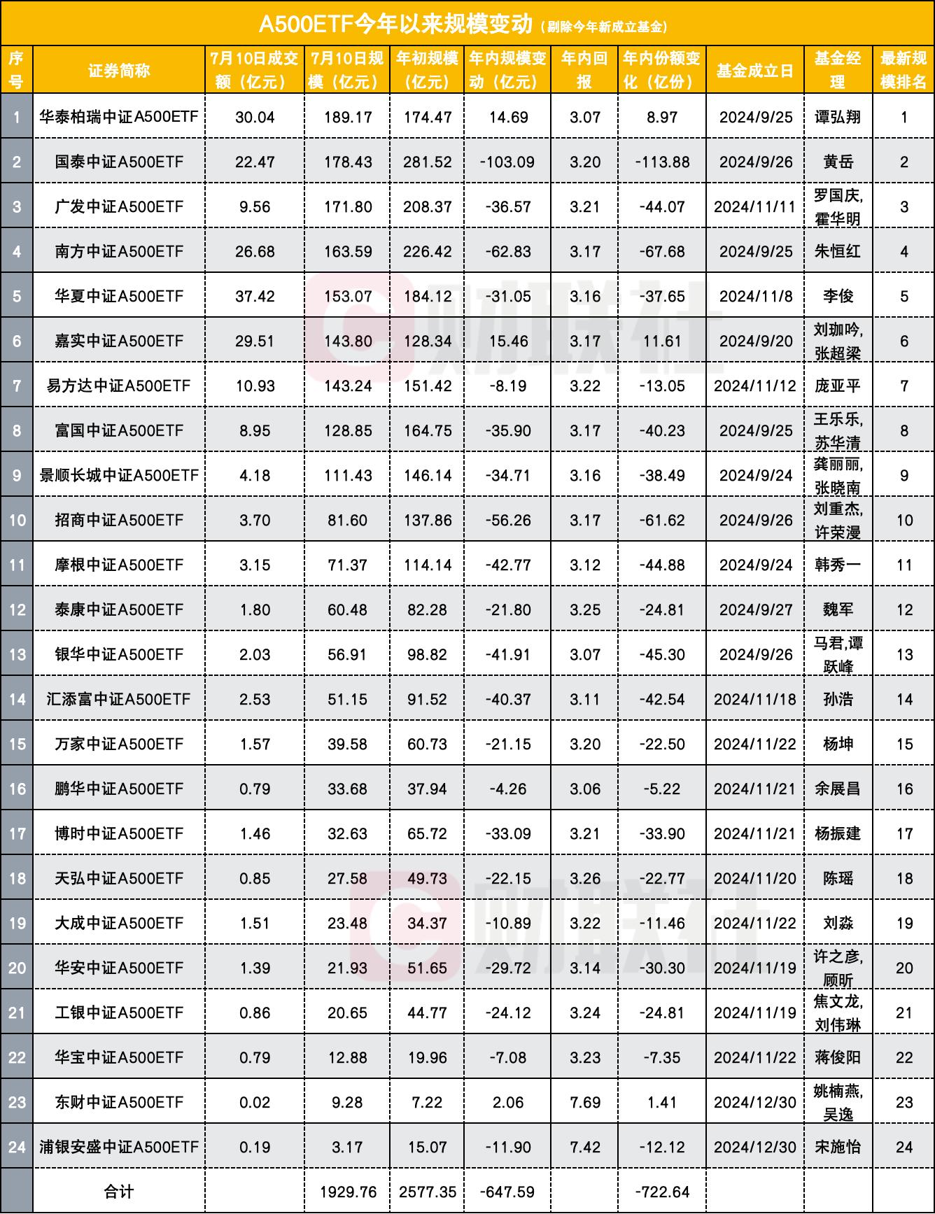 净值仍在1徘徊，中证A500ETF格局生变，有的下滑超百亿，有的悄悄成第一