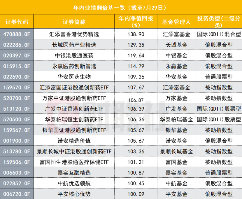 一天新增7只ETF翻倍基，创新药是关键词，翻倍后还能买吗？